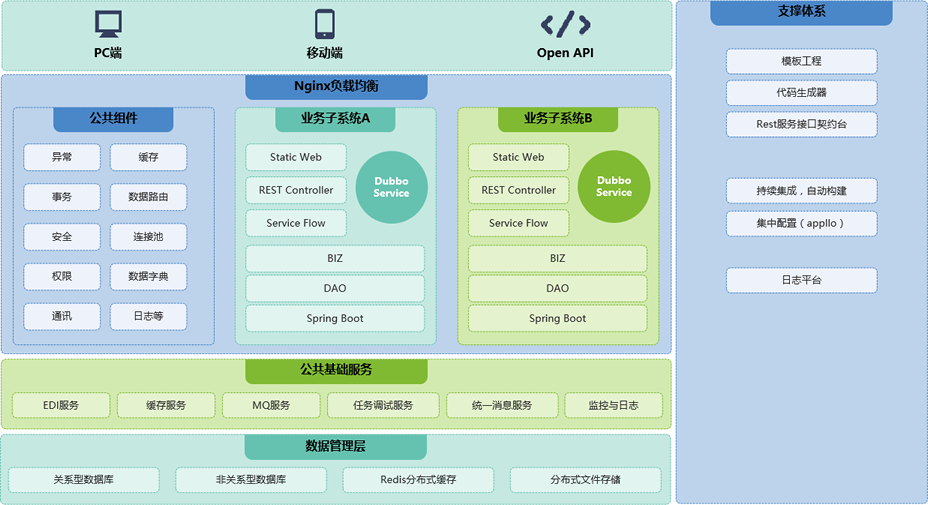 筑友云劳务实名制技术架构